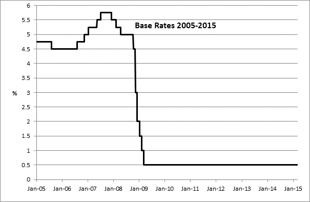 0.5% base rates: the story continues